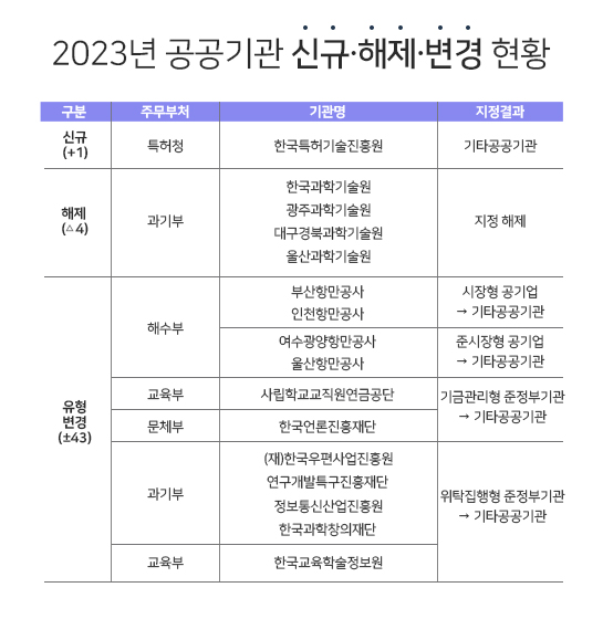 공공기관 변경