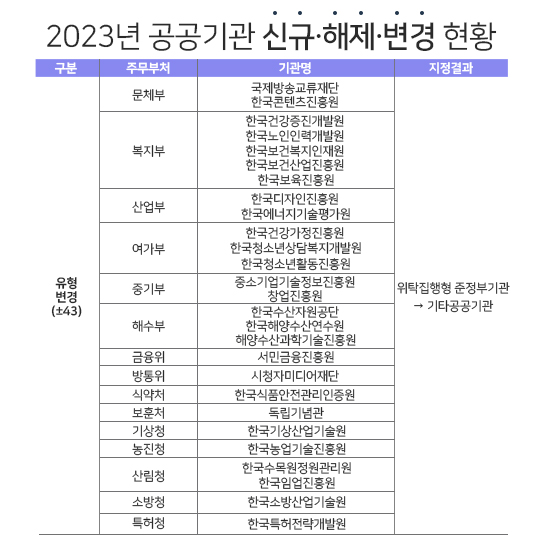 공공기관 변경