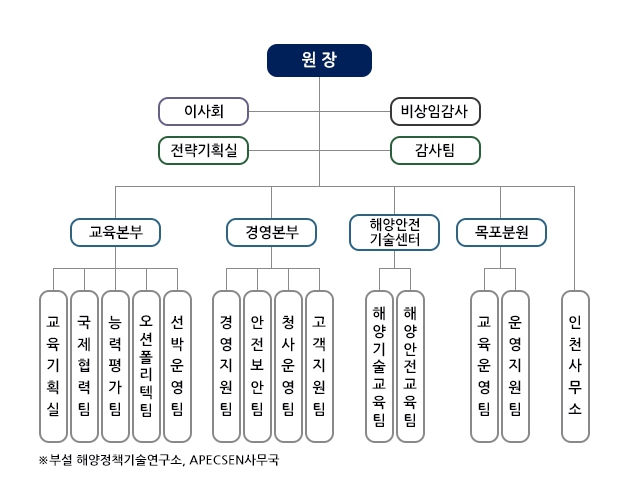 한국해양수산연수원 | 일반현황 | ALIO : 공공기관 경영정보 공개시스템